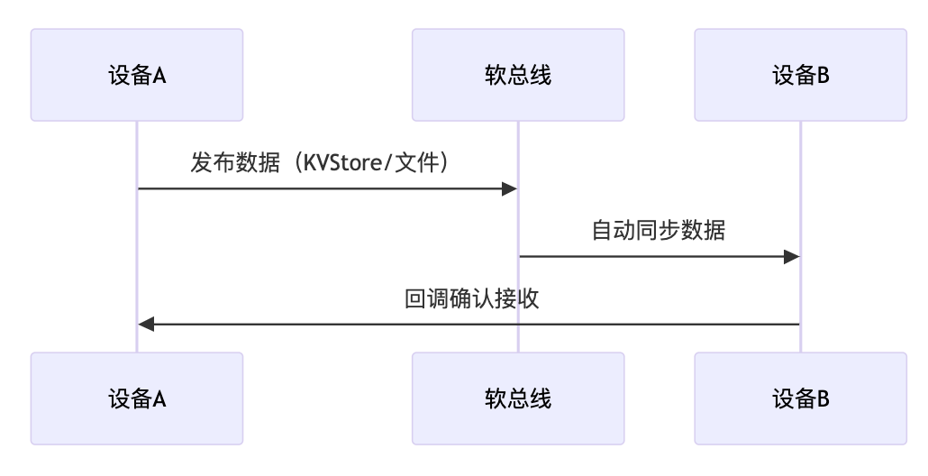 鸿蒙（HarmonyOS）中，设备间如何数据传递？
