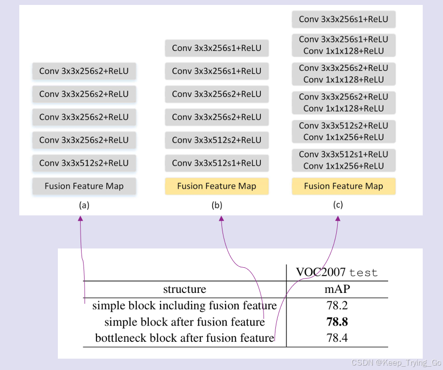 论文FSSD: Feature Fusion Single Shot Multibox Detector详解（代码详解）-CSDN博客