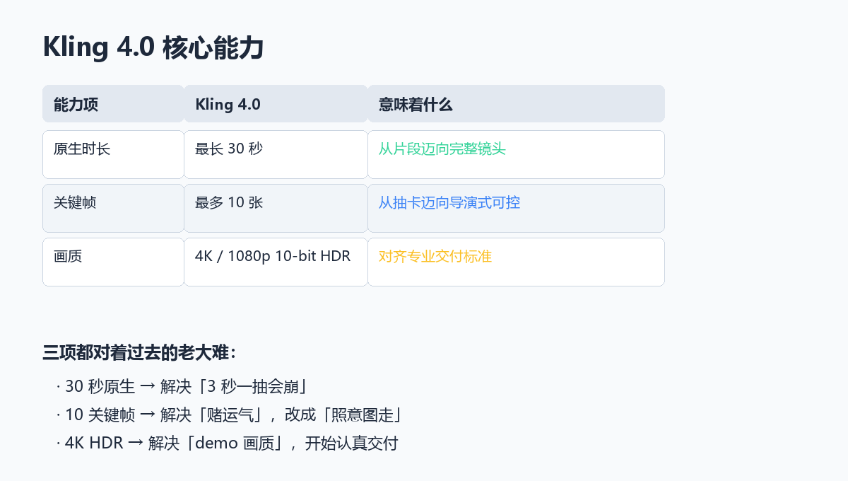 Kling 4.0 核心能力：30 秒原生、10 张关键帧、4K HDR