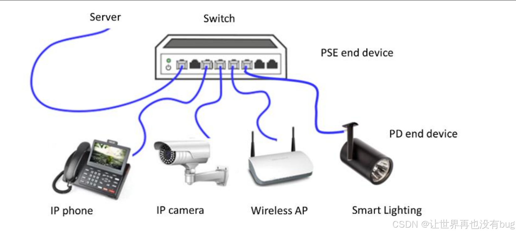 IEEE 802.3af/at/bt 跨协议PoE 供电流程_poe at bt-CSDN博客
