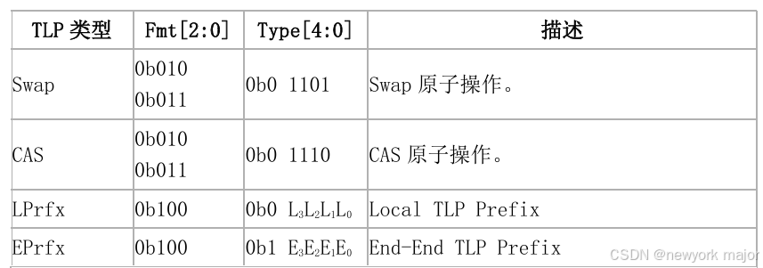 Tlp Letters PCIE中TLP的格式_pcie tlp 数据格式-CSDN博客