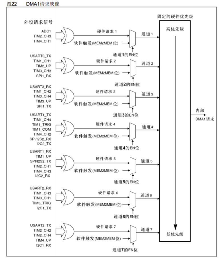 DMA1请求映射