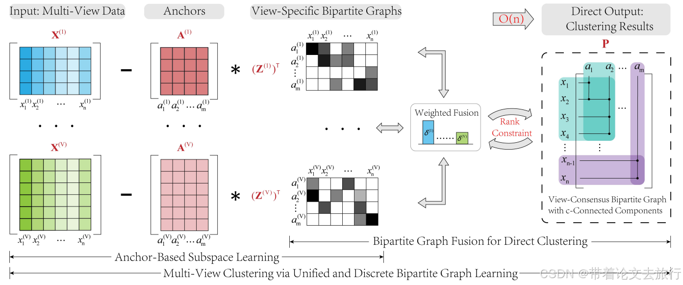 UDBGL: Efficient Multi-view Clustering via Unified and Discrete ...