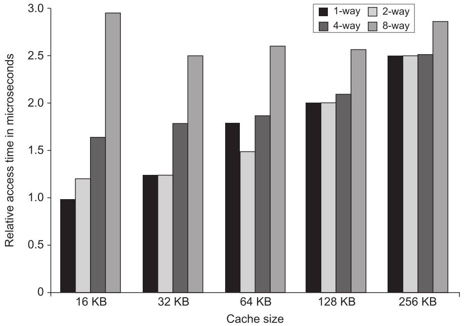 缓存大小&相联度与命中时间的关系