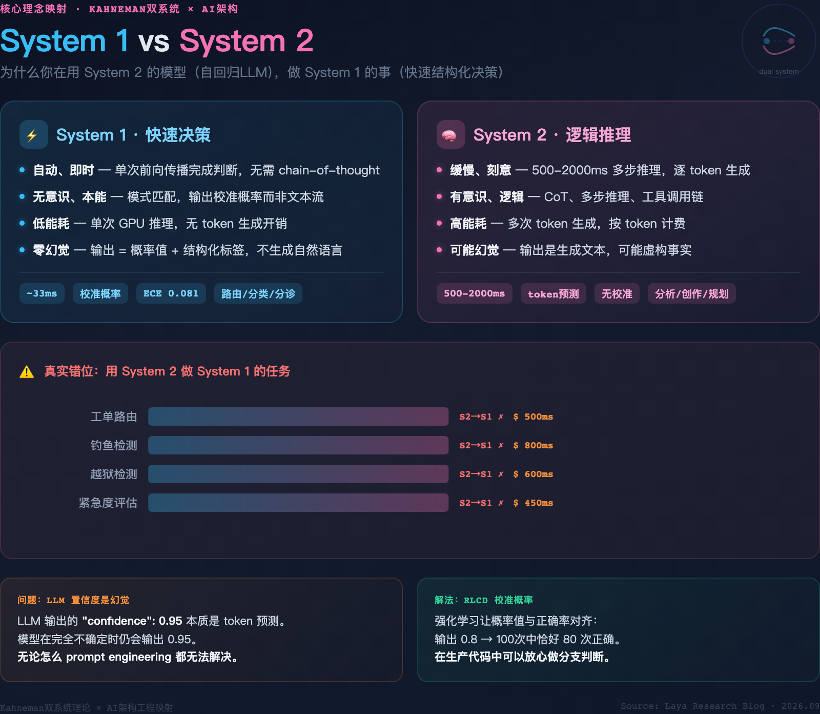 System 1 vs System 2 在 AI 架构中的工程映射