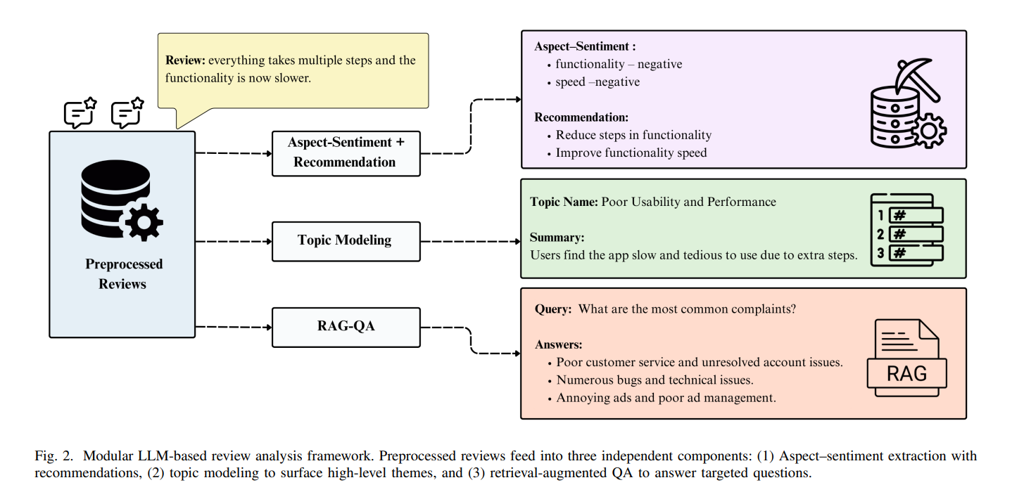 Modular LLM-based review analysis framework