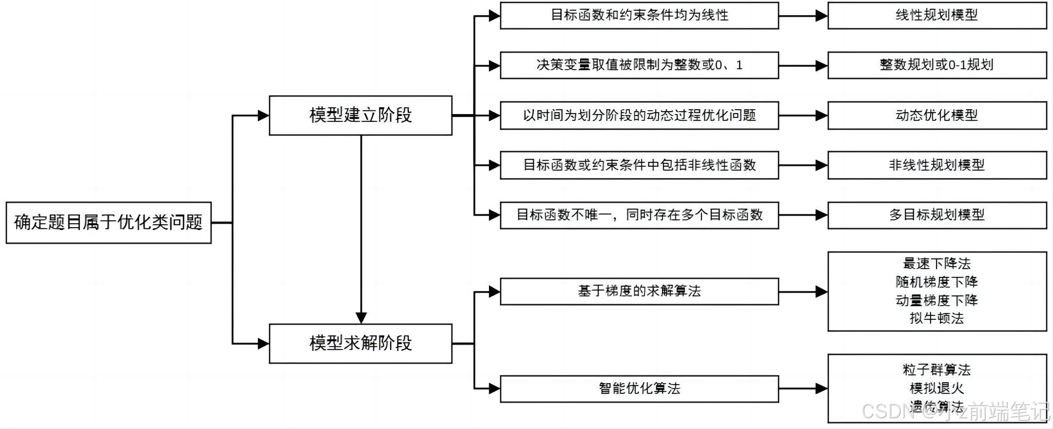 数学建模国赛入门指南