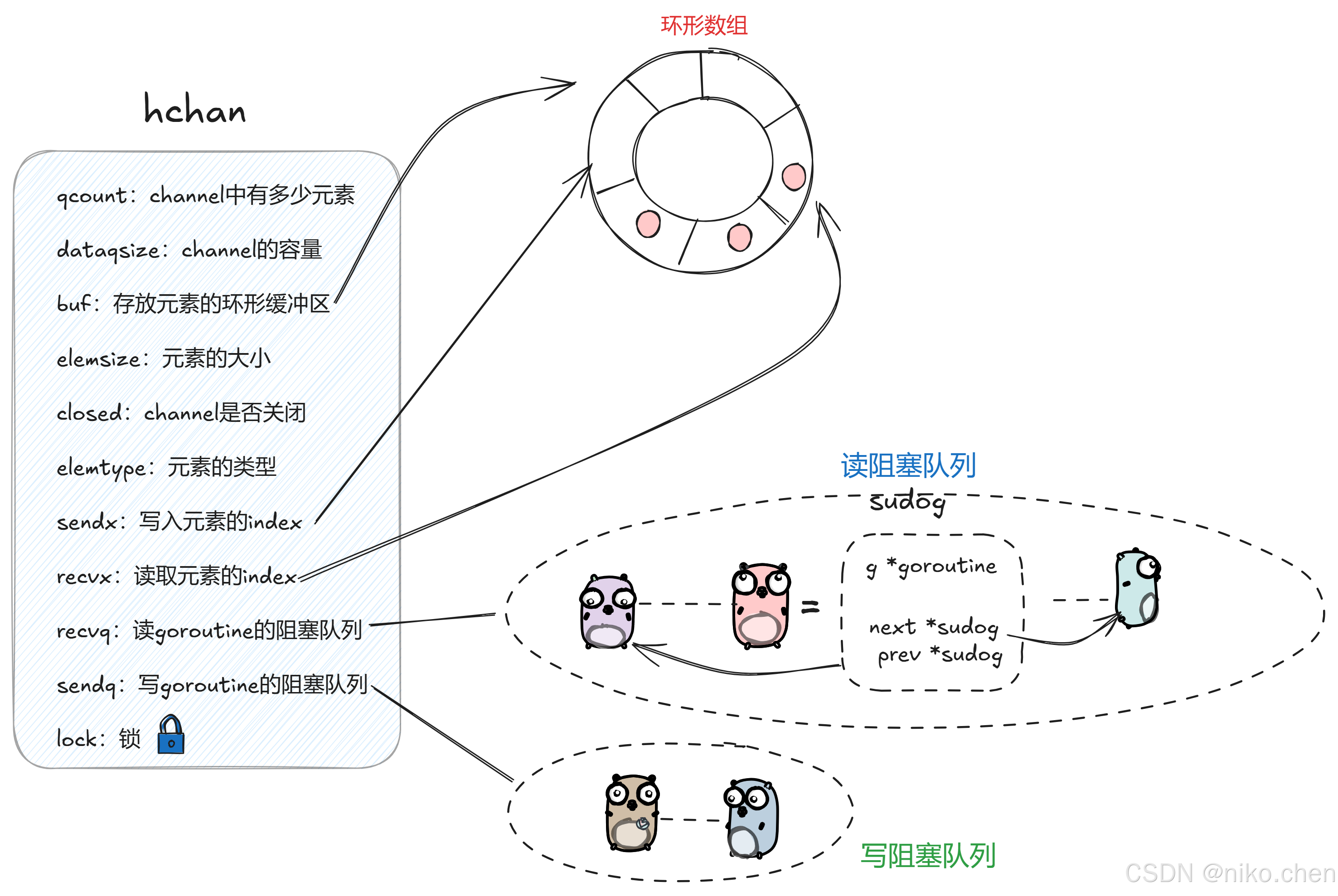 Golang】Go Channel的底层原理解析_go channel底层原理-CSDN博客