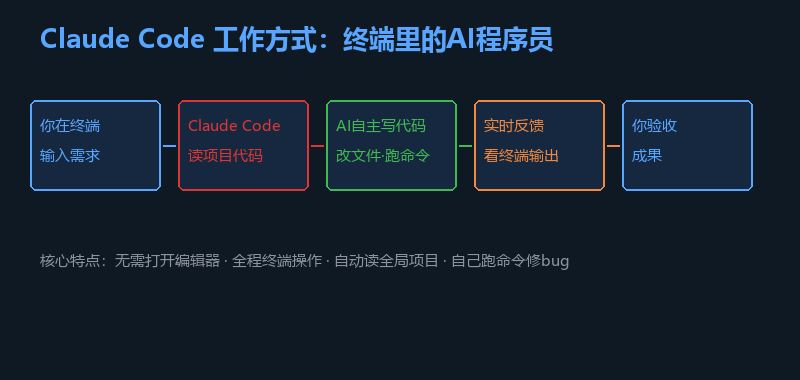 Claude Code工作方式：你在终端输入需求 → AI读项目代码 → 自主写代码跑命令 → 实时反馈 → 你验收