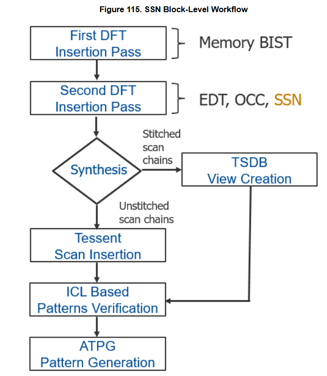 Scan Ssn SSN(一)_tessent ssn-CSDN博客