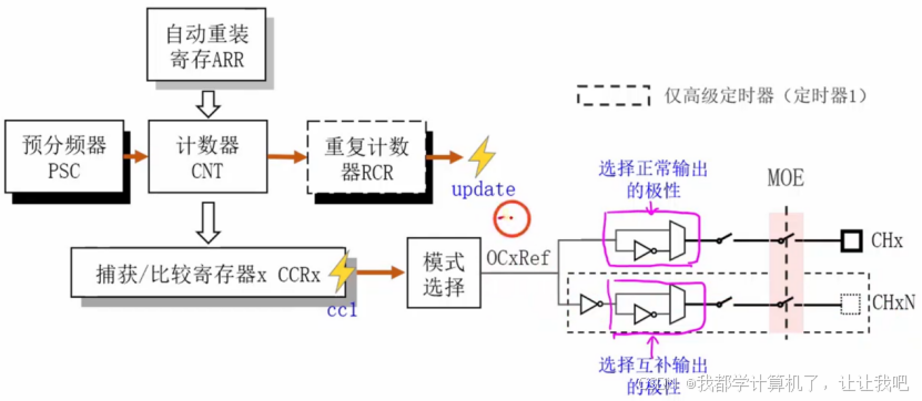 【STM32】江科大STM32小白养成记