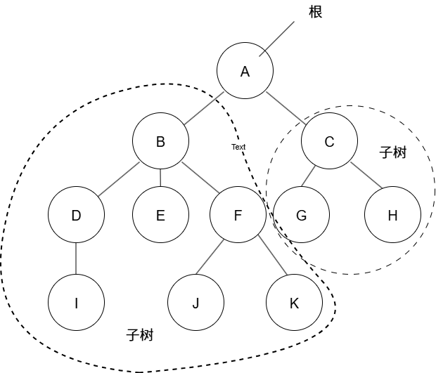 ！树的示意图9(中左右：ABDIEFJKCGH)
