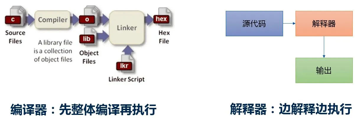 编译器和解释器
