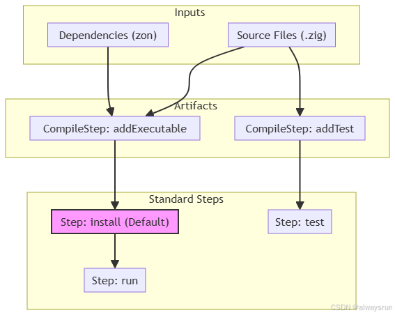 Zig之build构建系统_zig build-CSDN博客
