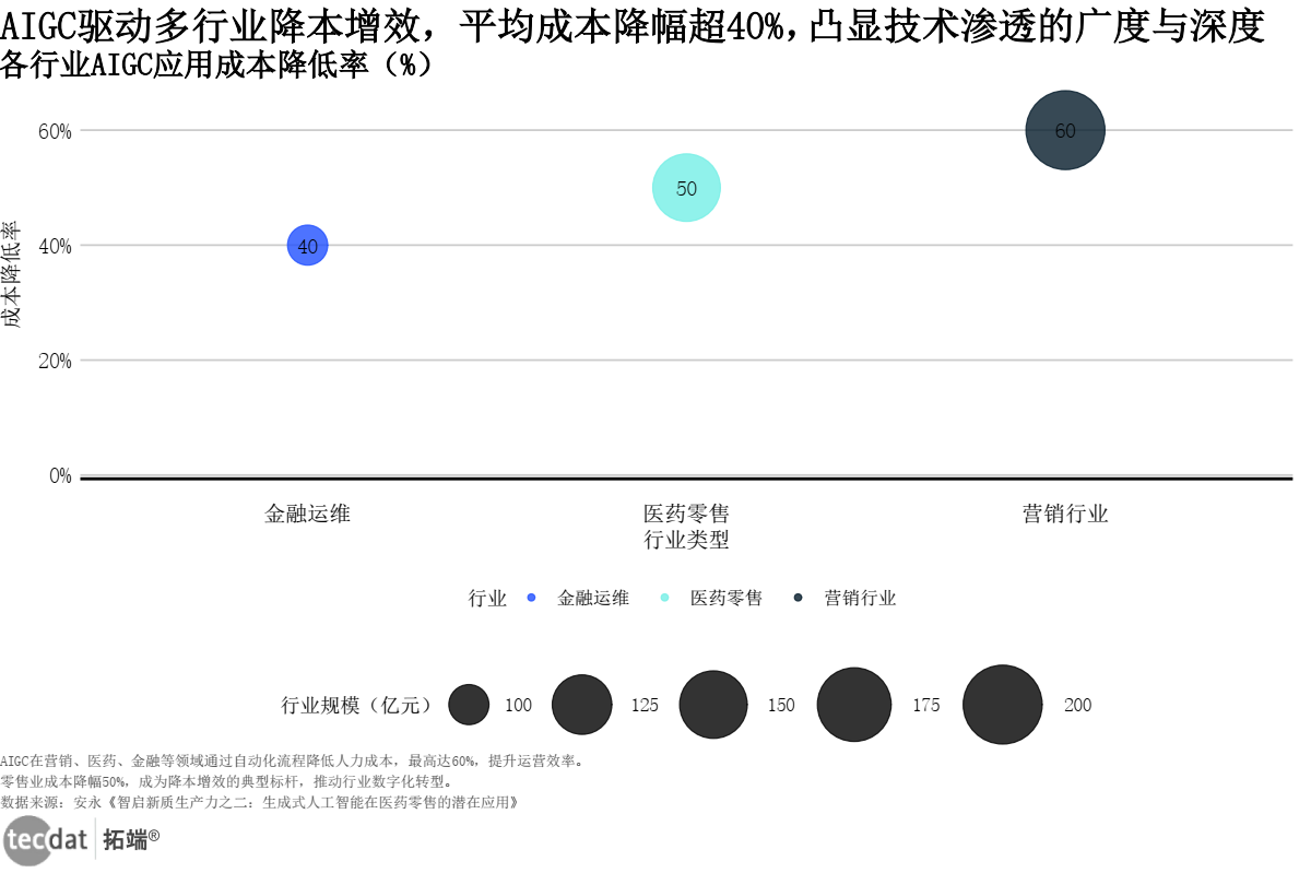 各行业AIGC成本降低率（气泡图）