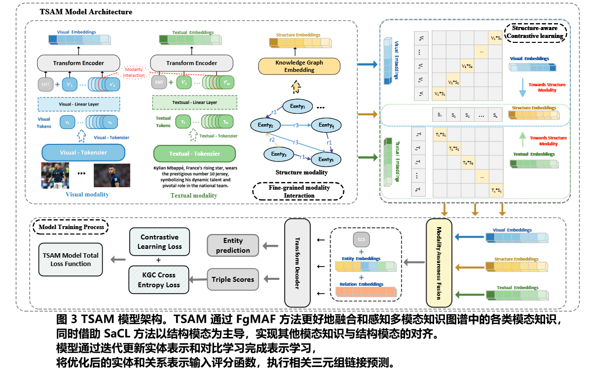 Towards Structure-aware Model for Multi-modal Knowledge Graph ...