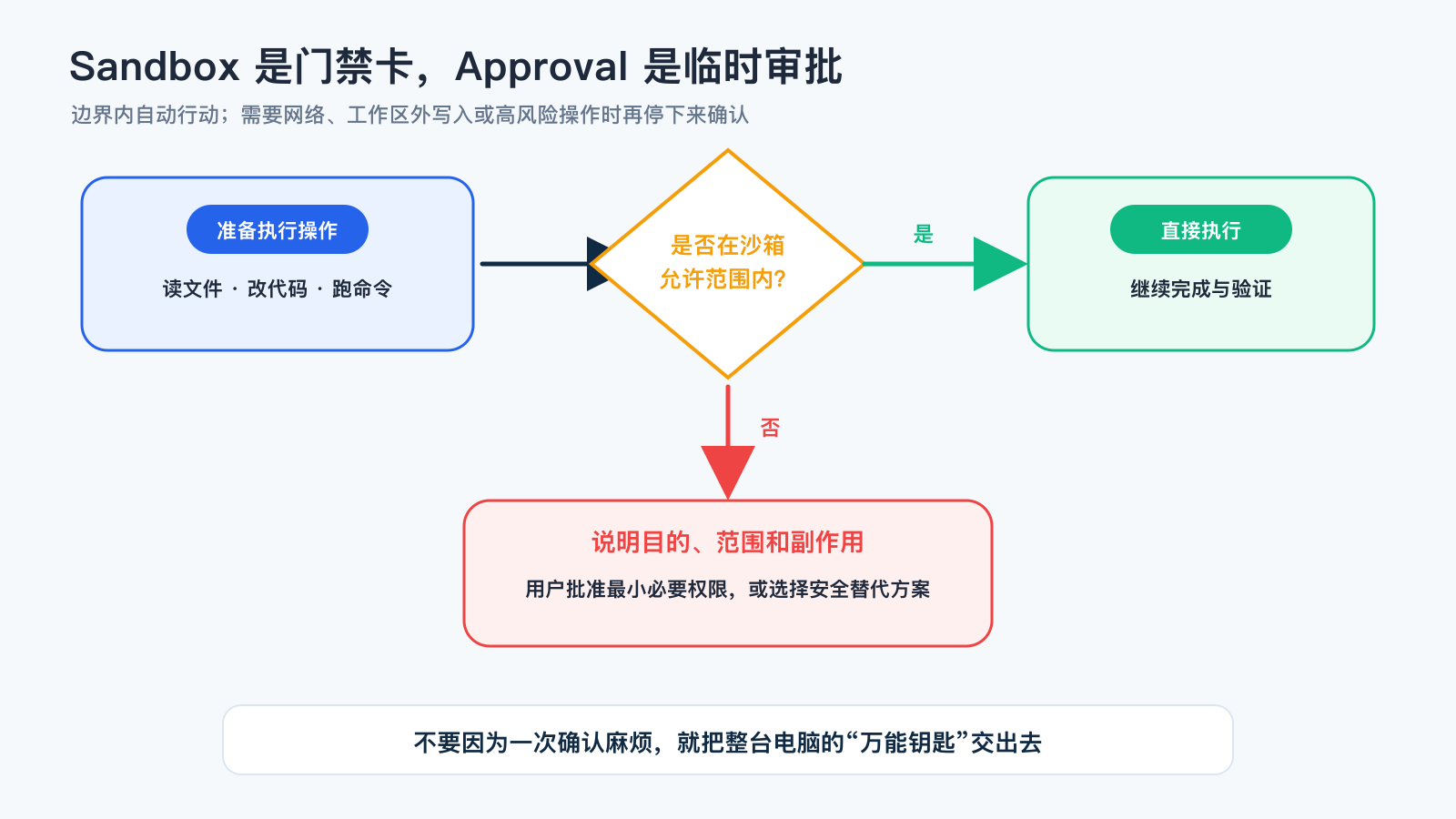 Codex Sandbox 与 Approval 权限审批流程