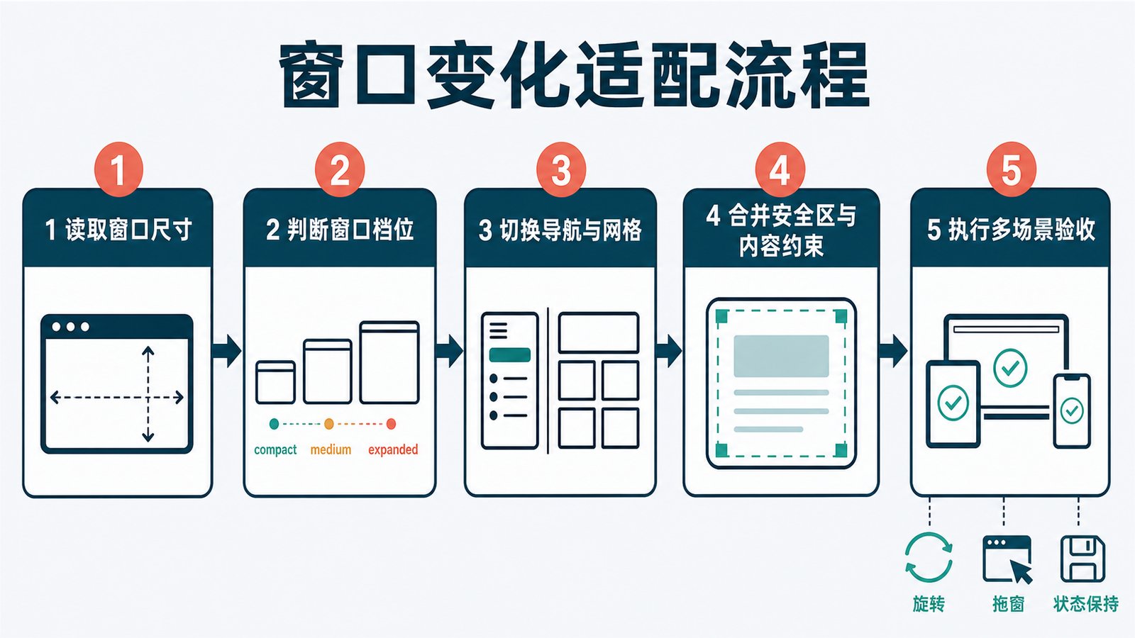 从窗口变化到布局选择和验收的决策流程