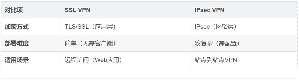 全面解析各类VPN技术：GRE、IPsec、L2TP、SSL与MPLS VPN对比_gre和l2tp