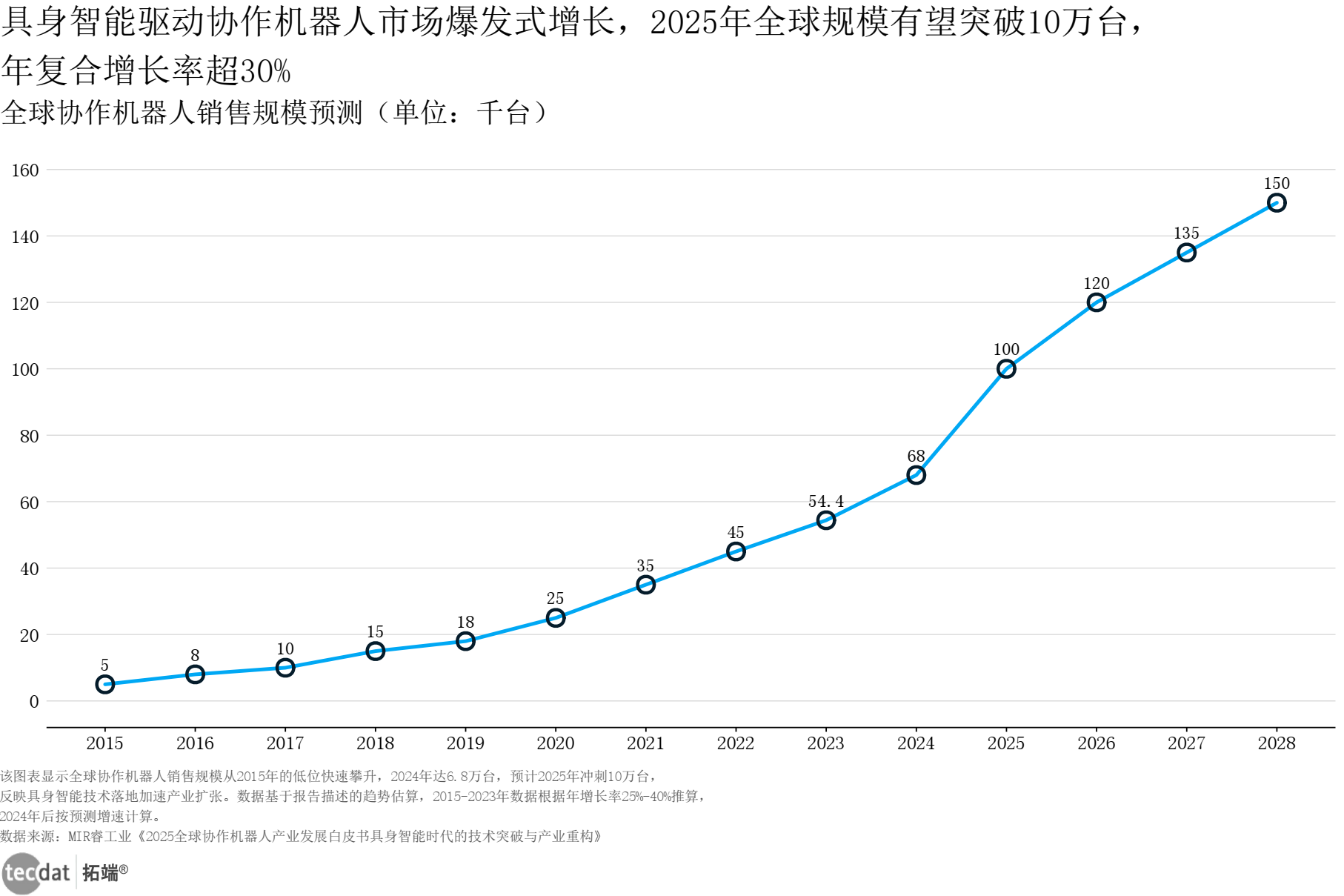 全球协作机器人市场规模预测折线图