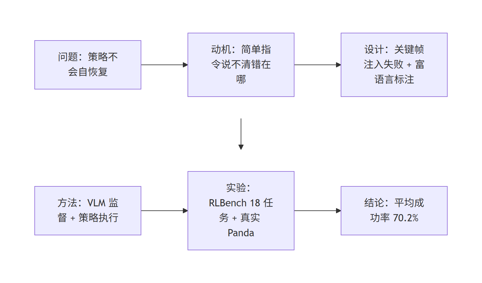 RACER 论文分享研究主线:从自恢复问题到 70.2% 平均成功率的流程图