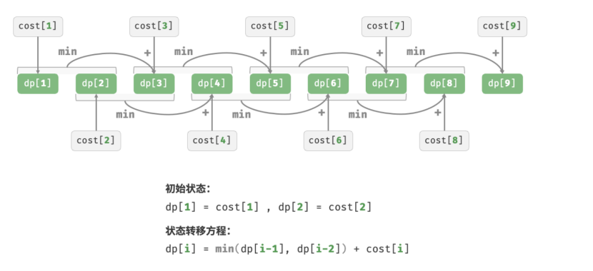 动态规划（dynamic programming）