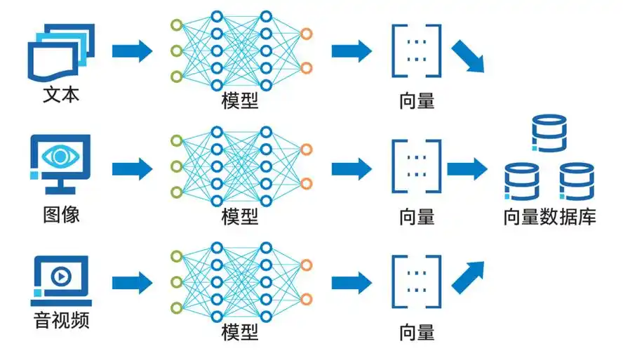 向量数据库 图模型与向量搜索协同_向量模型搜索向量库之后,要给推理模型什么数据-CSDN博客