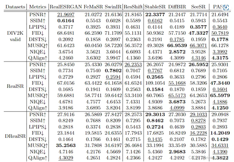 PASD：Pixel-Aware Stable Diffusion for Realistic Image Super-resolution ...