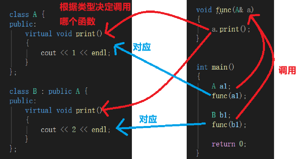 (C++)面向对象三大特性:封装、继承、多态_多态继承封装-CSDN博客