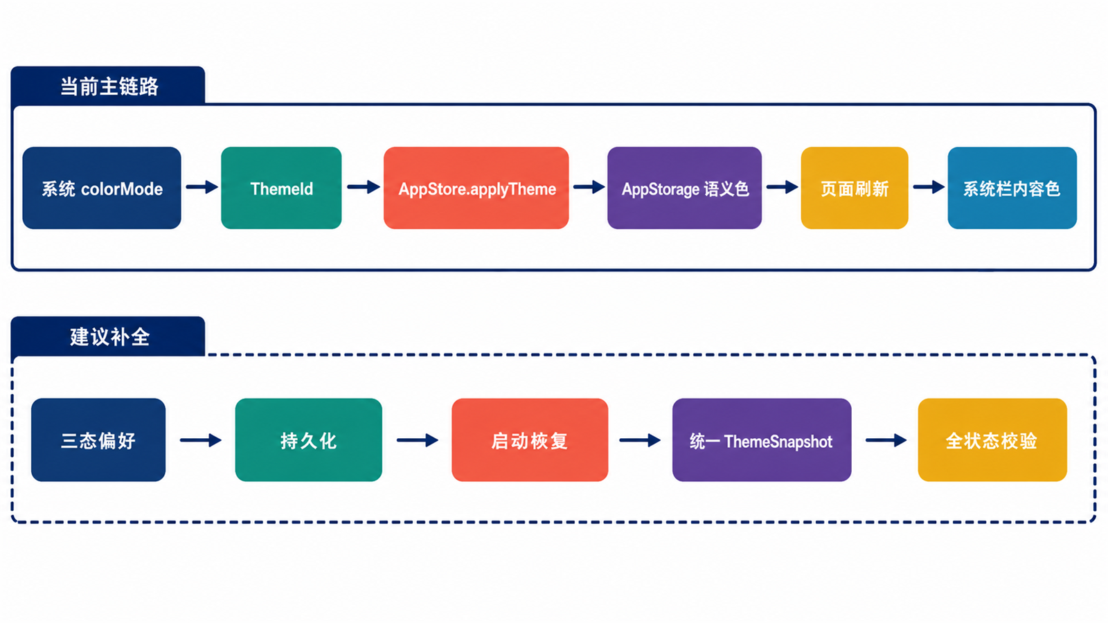 主题选择与亮暗色解析流程