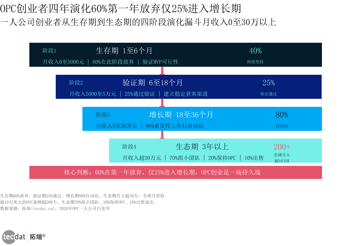 信息图3：OPC创业者四阶段演化路径