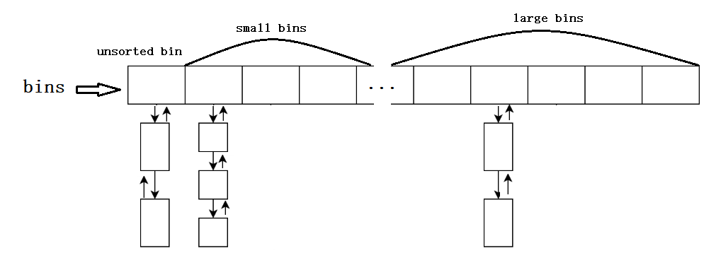 Ptmalloc Structures 内存分配器——彻底理解ptmalloc-CSDN博客