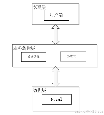 （免费源码）计算机毕业设计必学必看 万套实战教程 java、python、php、node.js、c#、APP、小程序、大数据、爬虫、大屏可视化 springboot智能答疑系统96852