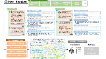 Large Language Modela 【大模型后训练】INSTAG: INSTRUCTION TAGGING FOR ANALYZING SUPERVISED FINE ...