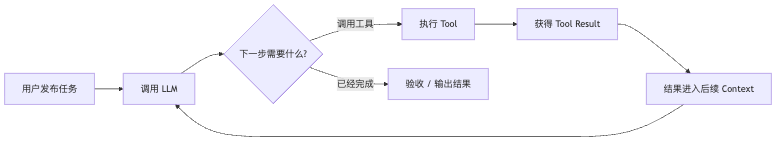 图 5：Agent 世界观关系图