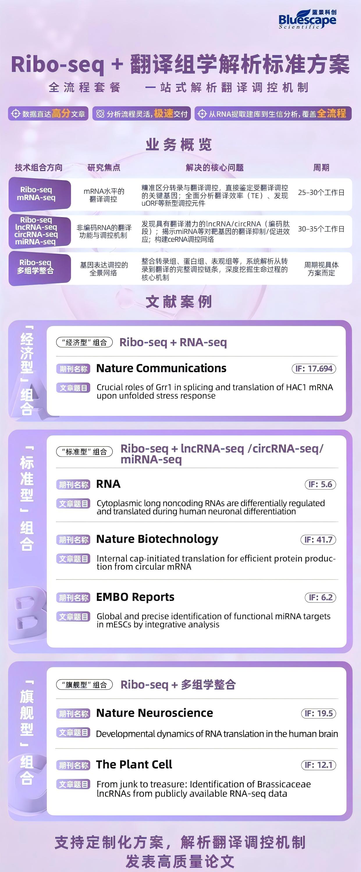 Ribo-seq+翻译组学全流程套餐｜一站式解锁翻译调控“密码本”_翻译全过程及调控机制图-CSDN博客