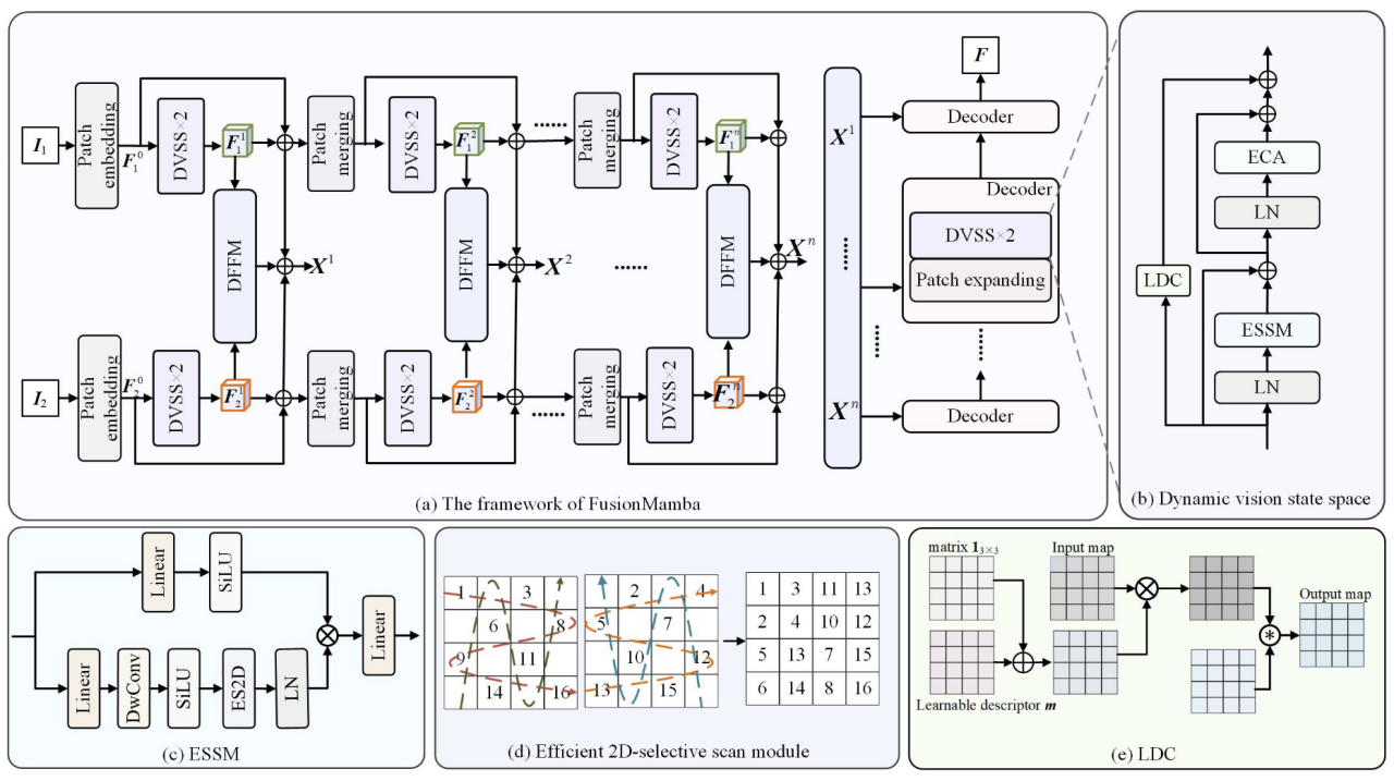 FusionMamba：Dynamic Feature Enhancement for Multimodal Image Fusion ...