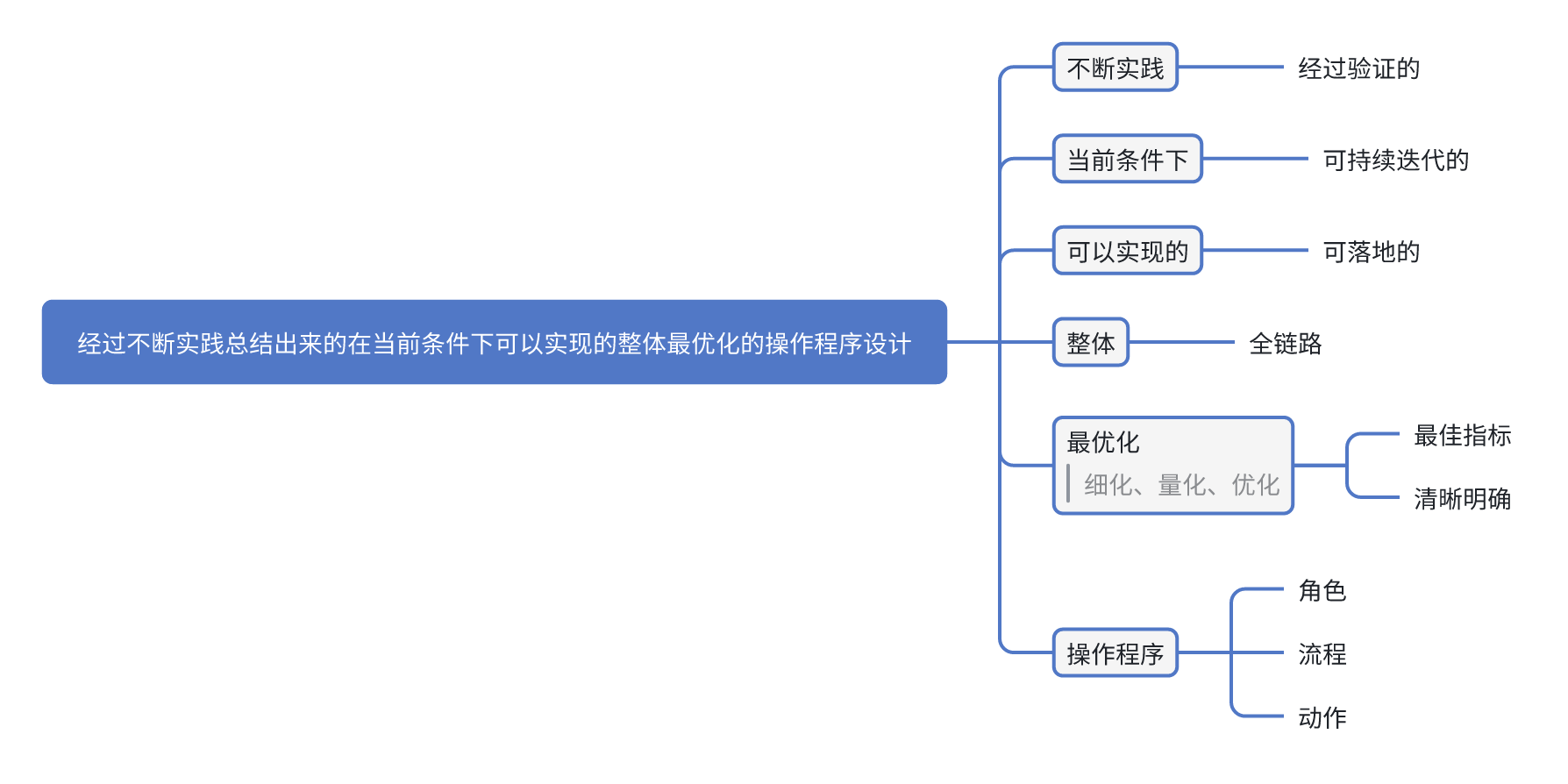 SOP 要素