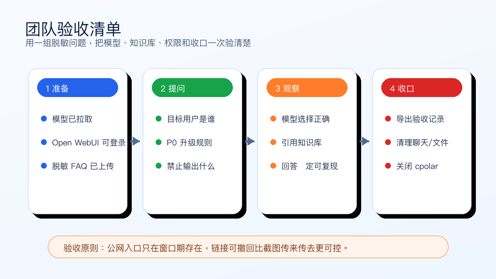 Open WebUI 本地知识助手团队验收问题集、知识库引用和安全收口检查清单图