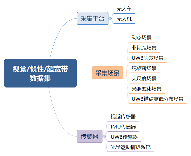 VIRD 数据集传感器配置