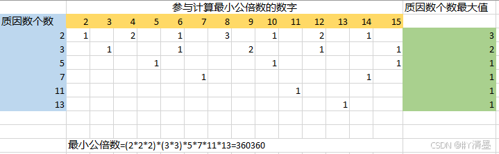 通过分解质因数求若干个数的最小公倍数