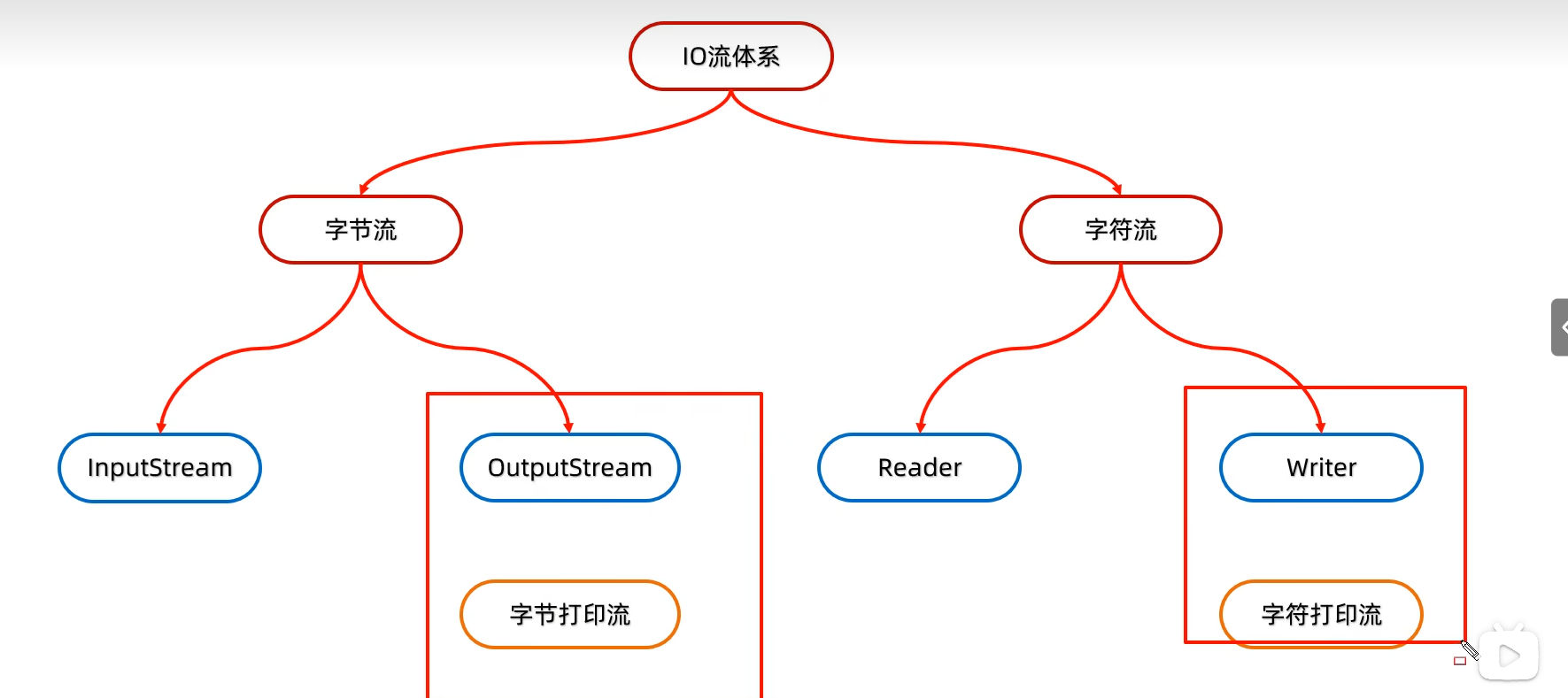 IO流高级流--打印流-CSDN博客