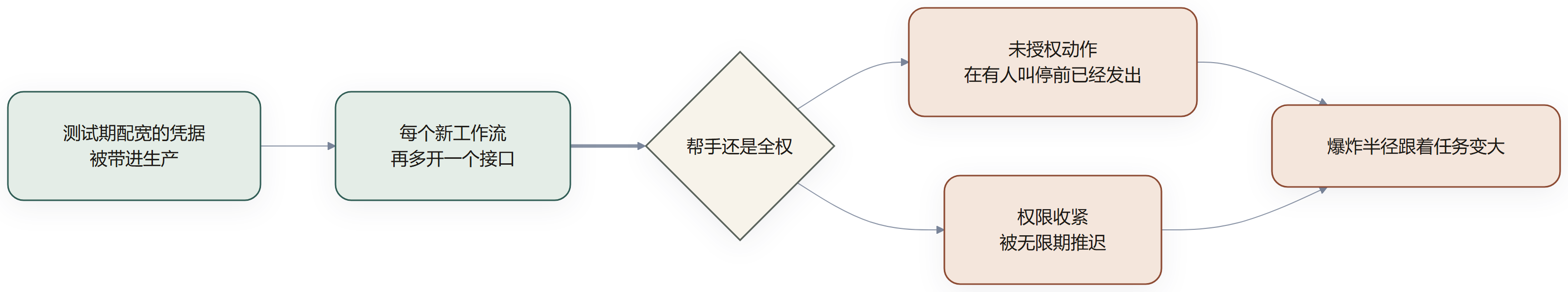 家庭主妇面对机器人，问该给多少权限合适