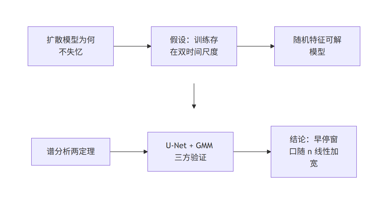 扩散模型记忆化研究主线:从问题、假说到谱分析验证的流程(Mermaid 流程图)