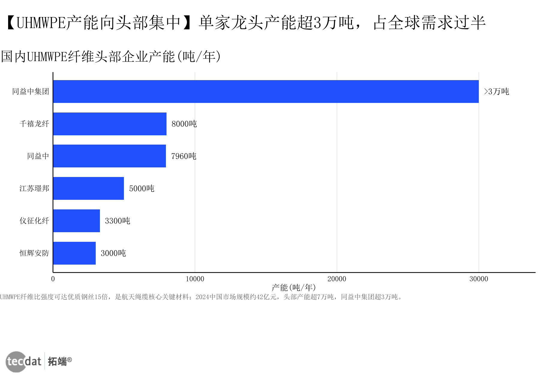 图7:UHMWPE纤维产能向头部集中,单家龙头超3万吨(柱状图)