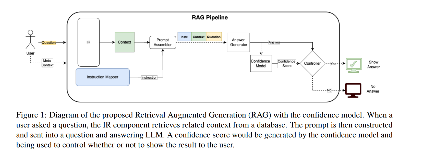 Diagram of the proposed Retrieval Augmented Generation (RAG) with the confidence model.