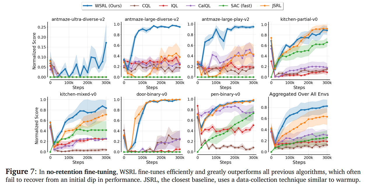 In no-retention fine-tuning, WSRL fine-tunes efficiently and greatly outperforms all previous algorithms