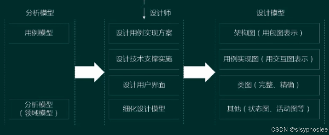 面向对象设计