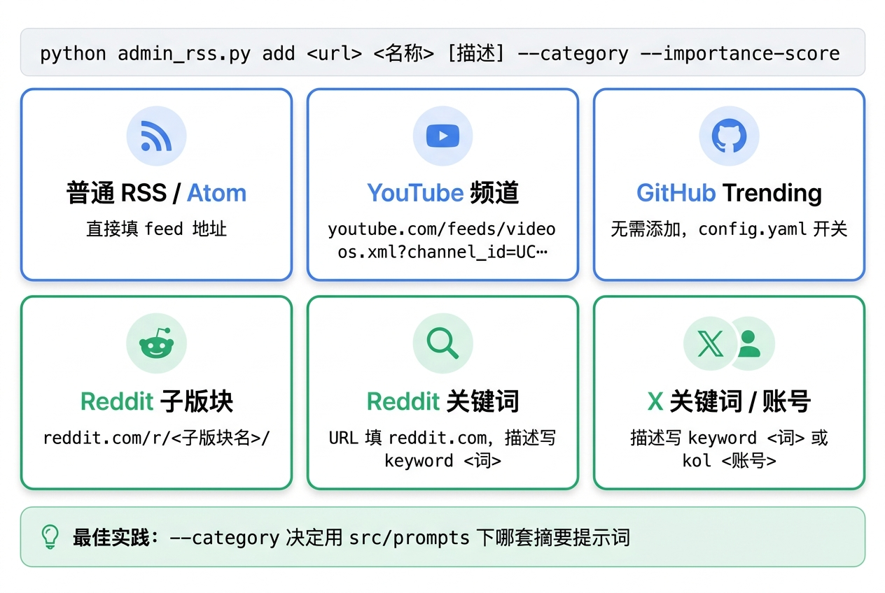 普通 RSS / Atom直接填 feed 地址。大部分博客、媒体都有。YouTube 频道填频道 feedhttps://www.youtube.com/feeds/videos.xml?channel_idUC...。Reddit 子版块https://www.reddit.com/r/子版块名/抓热帖。Reddit 关键词URL 填 reddit.com描述写keyword 关键词。XURL 填 x.com描述写keyword 关键词按关键词搜写kol 账号名跟踪某个人。社媒类的源在运行前还有一些额外设置项目 README 里有说明。加源时还有两个参数值得用好。--category决定这个源的文章用哪套提示词。src/prompts/下有news、discussion、kol、opensource四个 txt 文件类别名就对应文件名。觉得摘要风格不合口味直接改这几个文本文件不用碰代码。--importance-score是源的基础分默认 0。一篇文章的最终分数是大模型打的分和这个源分取平均讨论类再加上互动热度分一起平均。所以源分留 0 会把平均分拉低一半。你最信任的源比如各家官方博客给个高分它们的文章自然排在前面。8、嫌部署麻烦装一个 skill 就行如果你只是想每天看看 AI 圈发生了什么不想自己维护数据库和定时任务我们还做了另一个开源项目ai-news-skill。它是一个 Agent Skill背后接的就是用上面这套流水线跑出来的数据。支持 Claude Code、Codex、OpenClaw 和 Antigravity一条命令装好# Claude Codegitclone https://github.com/frankzch/ai-news-skill.git ~/.claude/skills/ai-news-skill其他 agent 换一下目录Codex 是~/.codex/skills/OpenClaw 是~/skills/Antigravity 是~/.agents/skills/。装好以后直接用自然语言问“过去 5 天头部 KOL 发布的 AI 视频排除 Fireship。”“今天的 AI 新闻但去掉 TechReview。”“过去 3 天 Reddit 的 AI 讨论要长摘要。”agent 会把问题翻译成类别、来源、时间范围、条数、摘要长短、语言这些过滤条件去查。不配 key 就能用每次最多返回 3 条想要更多条数的配置方法见仓库 README。两个项目放在这里都是 MIT 协议自己部署完整流水线github.com/frankzch/ai-news-brief装进 agent 直接查询github.com/frankzch/ai-news-skill有想加的好源也欢迎来提 issue 或 PR。