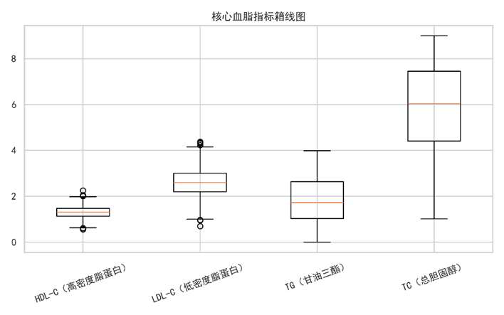 图3核心血脂指标箱线图